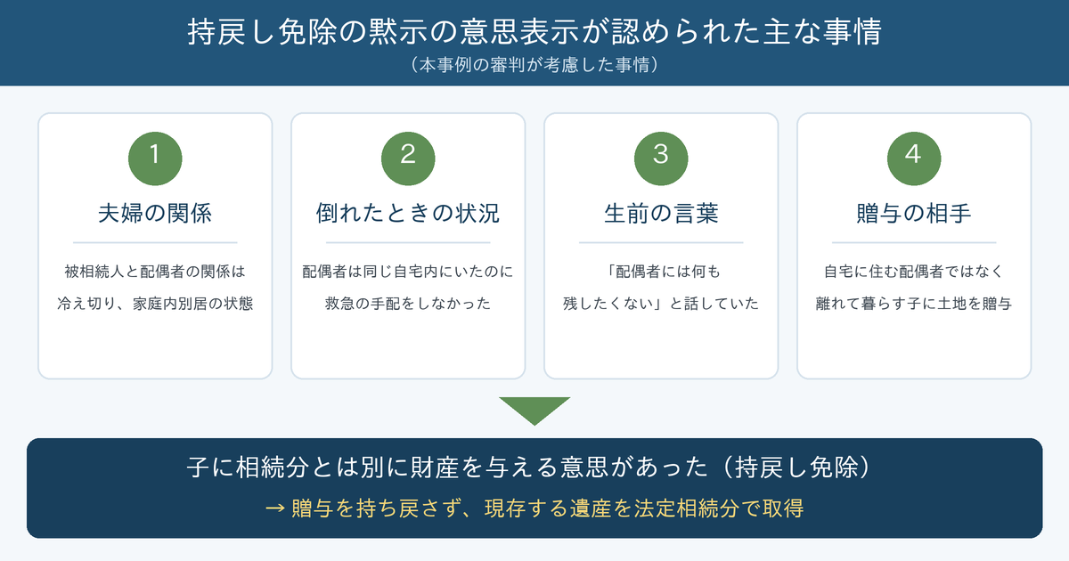持戻し免除の黙示の意思表示が認められた主な事情（夫婦の関係・倒れたときの状況・生前の言葉・贈与の相手）と遺産分割の結果