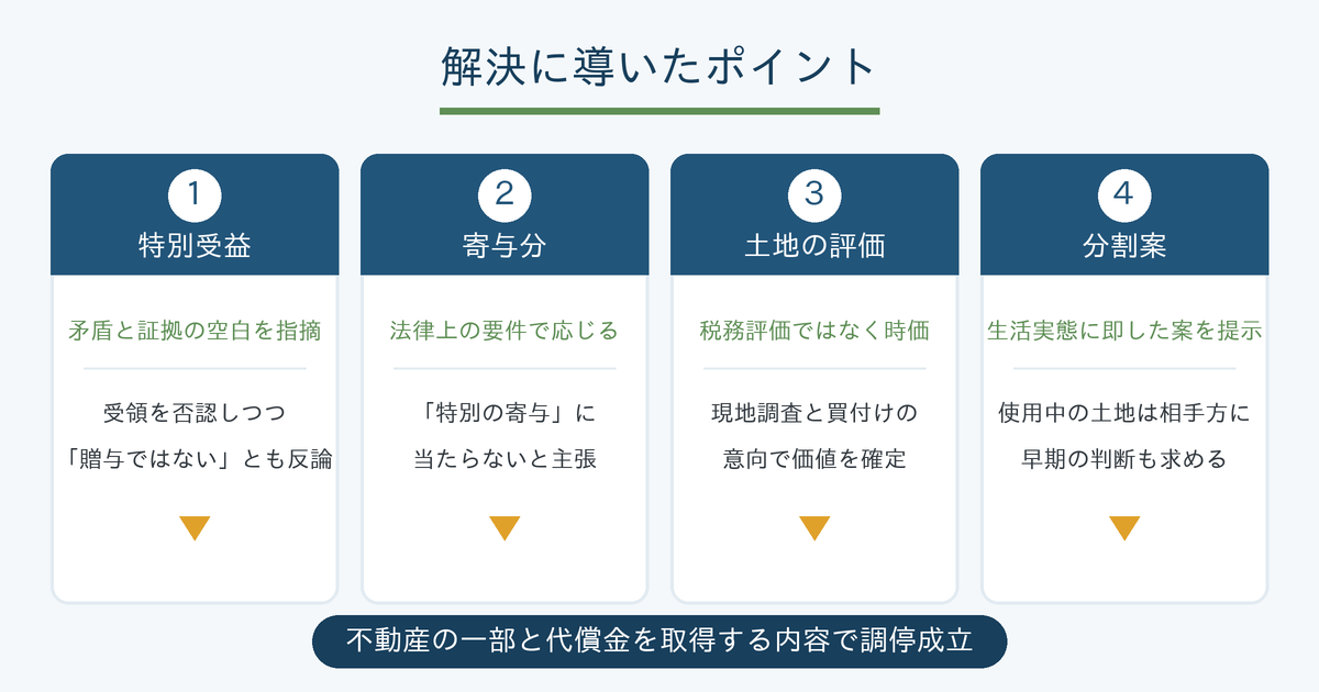 遺産分割調停で解決に導いたポイント（特別受益・寄与分・土地の評価・分割案）