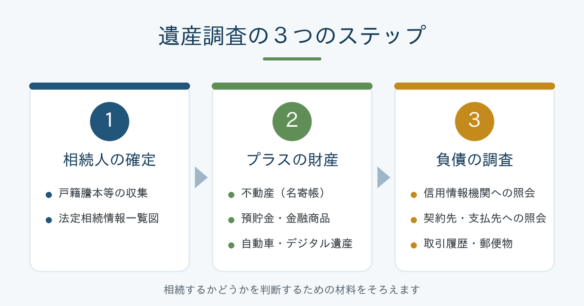 遺産調査の３つのステップ（相続人の確定・プラスの財産の調査・負債の調査）