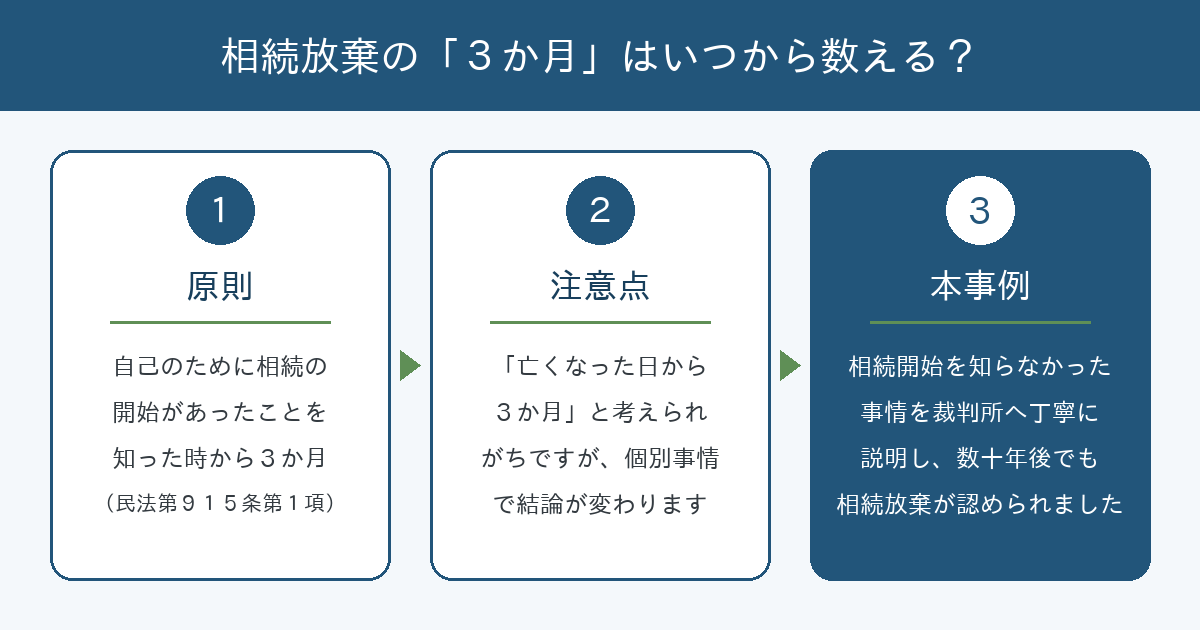 相続放棄の３か月はいつから数えるか（原則・注意点・本事例）の図解