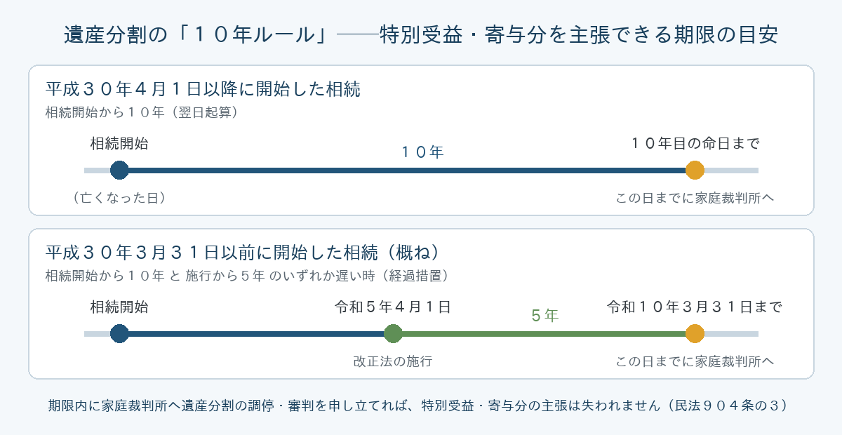 遺産分割の１０年ルールで特別受益・寄与分を主張できる期限の目安を示した図