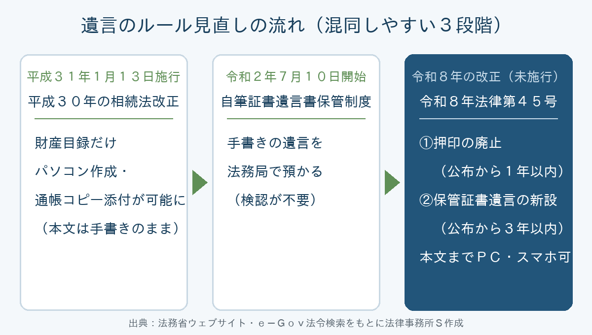 遺言のルール見直しの流れ。平成３１年の財産目録パソコン作成、令和２年の自筆証書遺言書保管制度、令和８年改正の押印廃止と保管証書遺言の新設